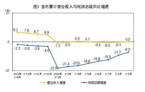 9月份，规模以上工业企业实现利润同比增长11.9%。.jpg