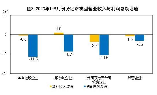 9月份，规模以上工业企业实现利润同比增长11.9%。2.jpg