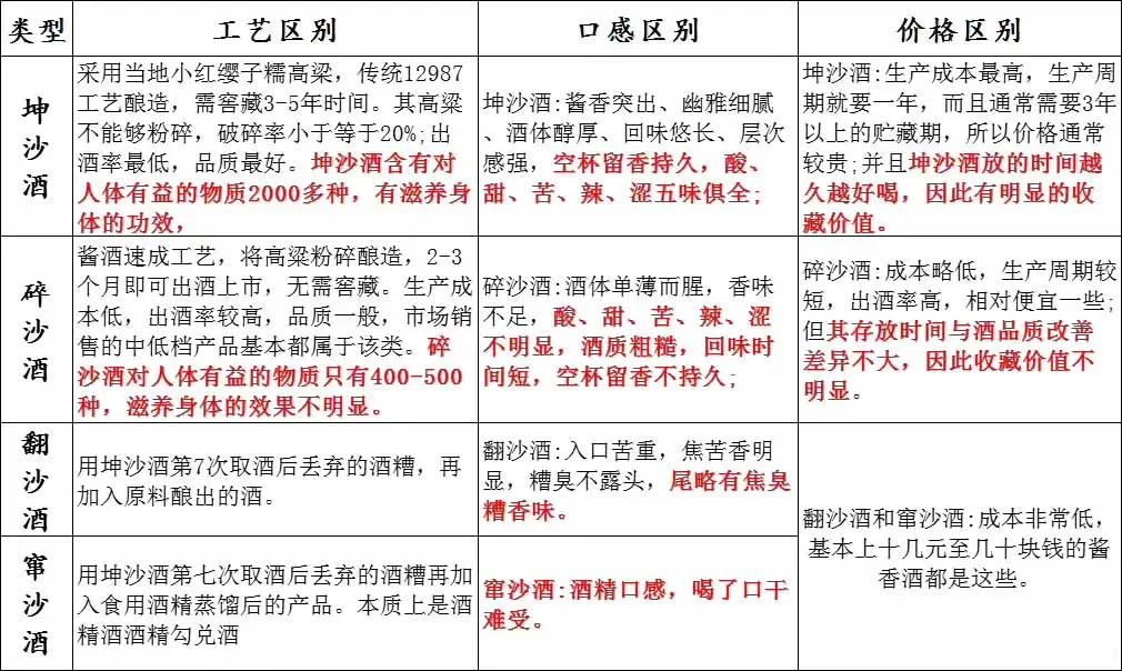 如何从工艺、口感、价格上区别坤沙酒，碎沙酒，翻沙酒，窜沙酒1.jpg