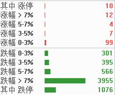 2月5日消息 今日A股低开低走，深成指、创业板指下挫跌逾3%，与沪指一同均刷新调整低点。.png