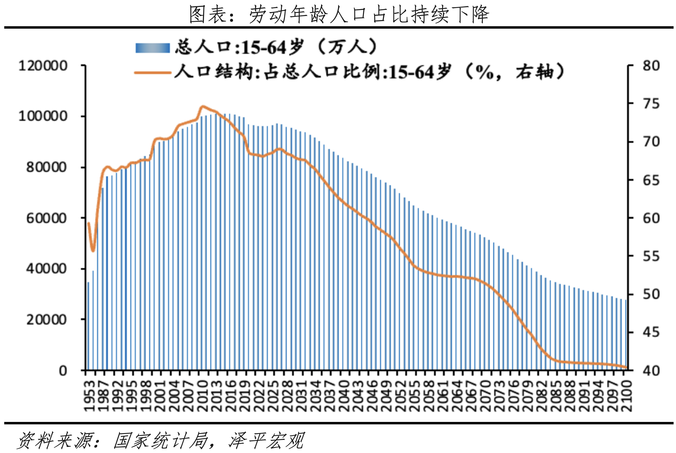 劳动年龄人口减少、制约潜在经济增长.png