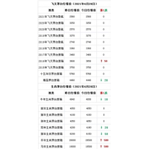 茅台股价开盘低走4%，茅台马、羊涨500。4月28日茅台酒行