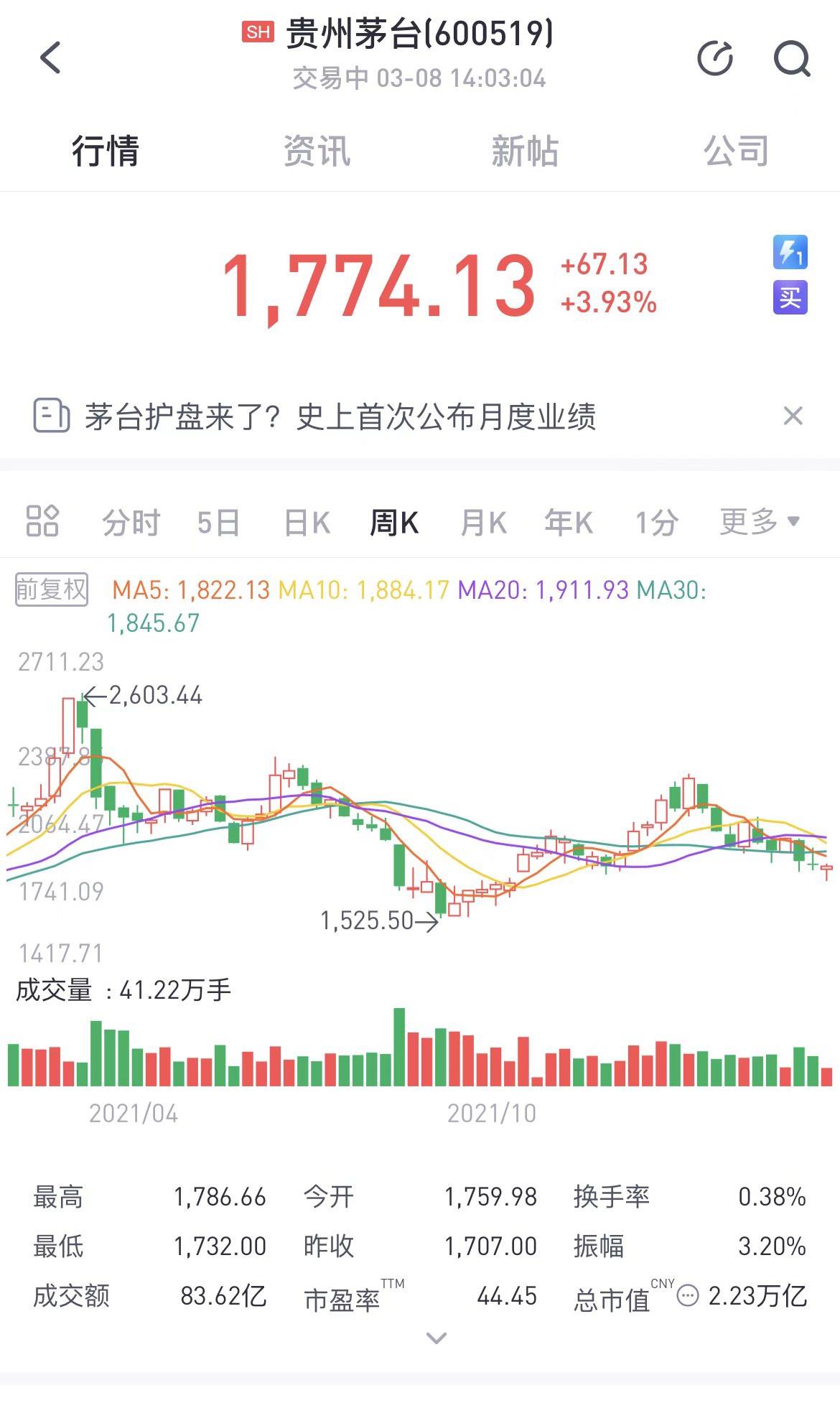 A股异动：贵州茅台开盘涨超4%，首次披露月度经营数据(图1)